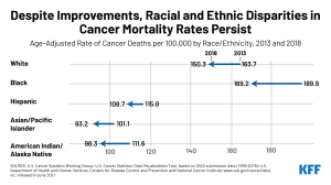 Mortality Rates Disparities Among Black and White Americans