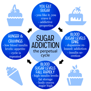 Is Sugar Addictive? Exploring Its Effects on Health