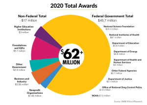 Federal Research Grants: Securing Funding for Public Health