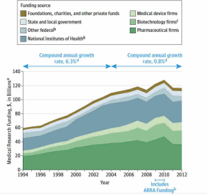 Medical Research Funding: Impact on Patient Safety and Studies